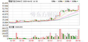 7月零跑交付5万辆再夺新势力销冠 小鹏、小米交付超3万辆齐创新高 ...