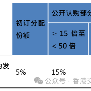 香港交易所优化新股市场定价及公开市场规定并就持续公众持股量的建议展开进一步咨询 ...