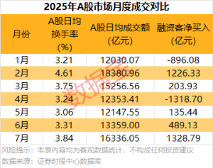 稀缺！绩优+滞涨 7股被盯上！这个行业热度空前