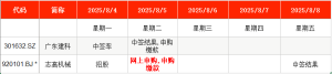 IPO周报：上周新股上市首日平均涨449% 本周申购迎来川藏铁路工程产品供应商 ...