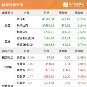 东方财富期货早餐 8月4日 周一