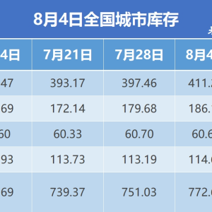 钢银电商：本周全国城市钢材库存环比增加21.64万吨 建材热卷均累库超3% ...