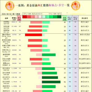一张图：2025年8月4日黄金原油外汇股指“枢纽点+多空持仓信号”一览 ...