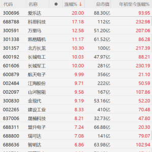 A股军工股强势，爱乐达20CM涨停，北方长龙涨10%，长城电工、长城军工、航天电子10CM涨 ...