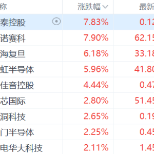 港股半导体股走强，顺泰控股、英诺赛科涨超7%，上海复旦涨超6%，华虹半导体涨超5%，中 ...