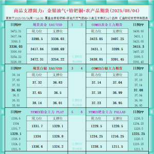 一张图看商品支撑阻力：金银油气+铂钯铜农产品期货(2025年8月4日) ...