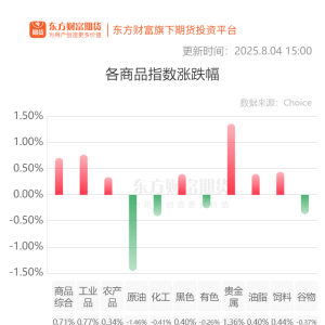 期市收评
