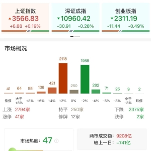 A股午评：沪指涨0.2%创业板指跌0.49%，军工股集体强势，黄金股走高！超2700股上涨，成 ...