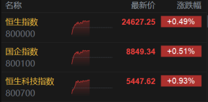 港股午评：低开高走！恒指涨0.49%，科指止步7连跌，黄金股强势，创新药回调！小米集团 ...