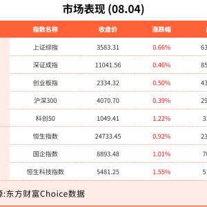 8月4日东方财富财经晚报（附新闻联播）