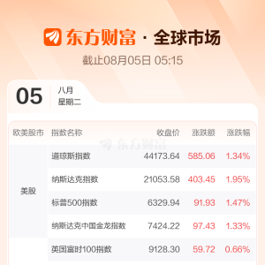 全球市场：美股三大指数收涨 纳指涨近2% 中国金龙指数收涨1.33% ...
