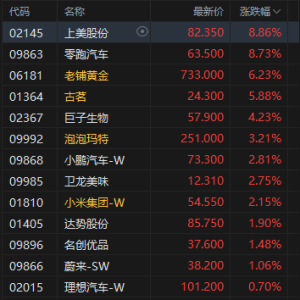 港股收评：继续冲高，恒指涨0.92%，军工股、半导体股、黄金股强势！腾讯涨2.8%，网易 ...