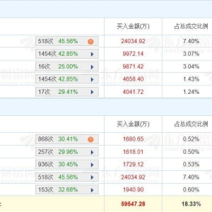 A股龙虎榜丨建设工业涨停，深股通净买入2.17亿，二机构净买入1.41亿，游资方新侠净买 ...