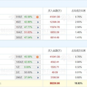 A股龙虎榜丨翰宇药业20%涨停，深股通净买入2.33亿，游资“成都系”净买入1.17亿，上榜 ...