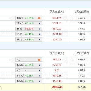 A股龙虎榜丨金现代20%涨停，三家机构净卖出1218万，游资中山东路净买入6041万，量化打 ...