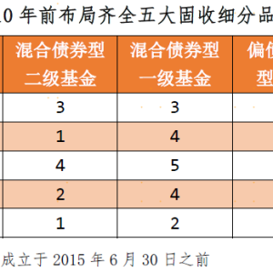 十年前就有实力聚齐固收品类的基金大厂，都有谁？