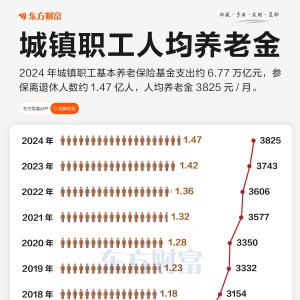 9月1日施行！“社保”冲上热搜 一图了解近年养老金变化