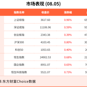 8月5日东方财富财经晚报（附新闻联播）