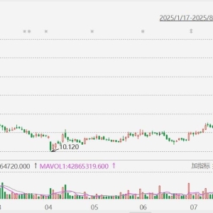 东方甄选放量大涨超18%，股价创去年10月以来新高！7月以来股价累涨135% ...