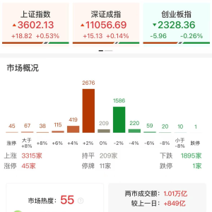 A股午评：沪指涨0.53%重回3600点，创业板指跌0.26%，北证50涨0.18%，PEEK材料、人形机 ...