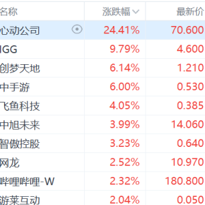 港股手游股集体上涨，心动公司发盈喜大涨超24%，IGG涨近10%，创梦天地、中手游涨超6% ...