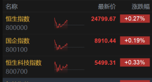 港股午评：三大指数齐涨，纸业股、钢铁股拉升，创新药活跃！晨鸣纸业涨7.4%，心动公司 ...