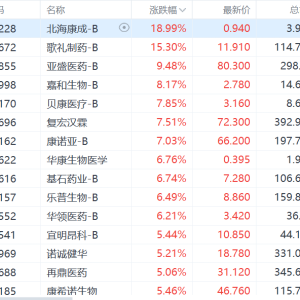 港股生物科技股集体上涨，北海康成-B涨近19%，歌礼生物-B涨15%，亚盛医药-B涨9%，嘉和 ...