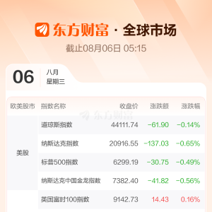 全球市场：美股三大指数集体收跌 英特尔逆势涨超3% 国际油价跌近2% ...