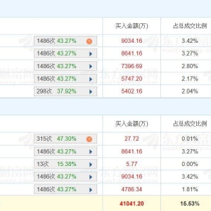 A股龙虎榜丨东杰智能20%涨停三连板，五机构净买入2.09亿，游资量化打基金净买入4876万 ...