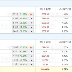A股龙虎榜丨山河智能两连板，深股通净卖出1.1亿，华鑫证券上海光复路净卖出1.47亿，一 ...