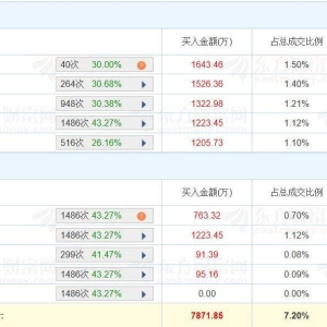 A股龙虎榜丨昂利康跌9.46%，四机构买入2082万，卖出1.37亿，净卖出1.16亿，游资“N周 ...