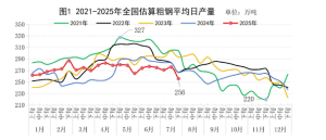 中钢协：7月下旬重点统计钢铁企业粗钢平均日产198.2万吨 环比下降7.4% ...