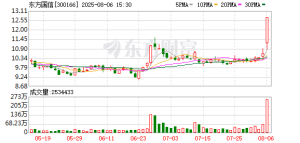 8月6日龙虎榜复盘：“成都系”1.33亿元净买入东方国信