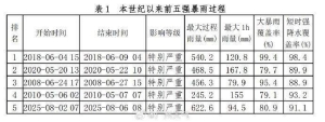 广州8月2日至6日出现今年以来最强暴雨过程，为本世纪以来第五强 ...