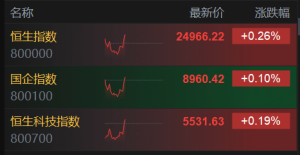 港股三大指数直线拉升转涨，恒生科技涨0.19%，恒指涨0.24%，国企指数涨0.1%，纸业、军 ...