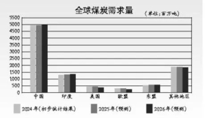 2025年全球煤炭需求将同比增长0.2%
