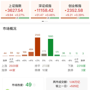 A股午评：三大指数上涨，创业板指涨0.39%北证50涨1.32%两，融余额时隔十年重新站上两 ...