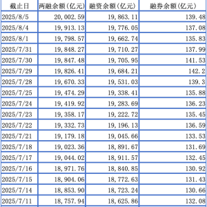 两融余额时隔十年重返2万亿 融资客涌入哪些行业板块？