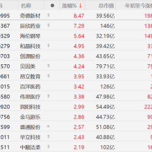 A股婴童股普涨，奇德新材涨8%辰欣药业涨7%，海伦钢琴涨5%！免除公办幼儿园学前一年保 ...