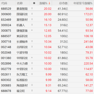 A股机器人概念股强势，豪森智能、国瑞科技20CM涨停，北纬科技、宁波华翔、华纬科技、 ...