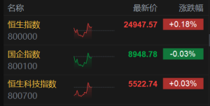 港股午评：恒指涨0.18%，“反内卷”概念板块强势，创新药高开低走！阿里巴巴涨2%，腾 ...