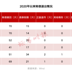 刷新纪录！年内近百只转债退出！存量规模缩水超800亿元
