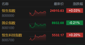 港股收评：恒指涨0.03%，科技股分化，反内卷板块强势，航空股大跌！国泰航空跌9.66%， ...