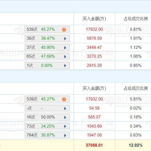 A股龙虎榜丨东方精工涨停，深股通净买入1.51亿，游资城管希净买入5878万，量化打板净 ...