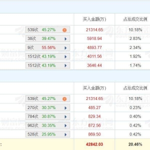 A股龙虎榜丨成飞集成涨停，深股通净买入1.53亿，两家机构净买入6862万，游资城管希净 ...