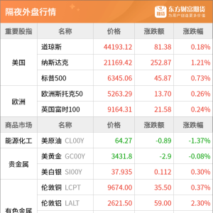 东方财富期货早餐 8月7日 周四