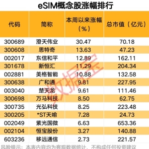 eSIM赛道火了 稀缺概念股名单出炉