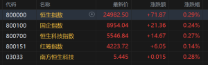 港股早评：三大指数高开，科技股普涨汽车股低迷！小鹏汽车跌2%，阿里巴巴涨2%，赤子城 ...
