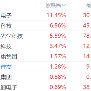 港股苹果概念股集体走强，高伟电子涨超11%，瑞声科技涨超6%，舜宇涨超5%！苹果公司宣 ...