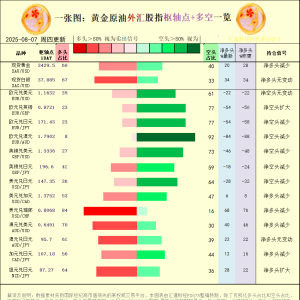 一张图：2025年8月7日黄金原油外汇股指“枢纽点+多空持仓信号”一览 ...